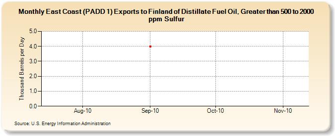 East Coast (PADD 1) Exports to Finland of Distillate Fuel Oil, Greater than 500 to 2000 ppm Sulfur (Thousand Barrels per Day)
