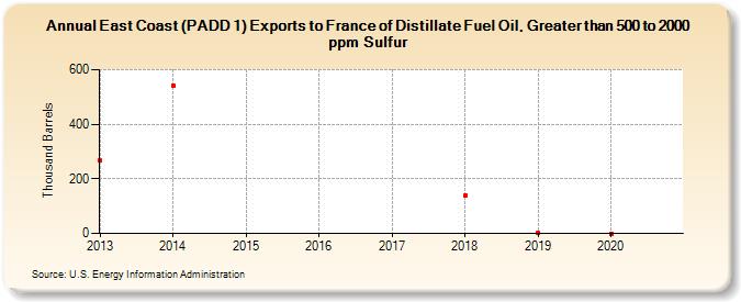 East Coast (PADD 1) Exports to France of Distillate Fuel Oil, Greater than 500 to 2000 ppm Sulfur (Thousand Barrels)