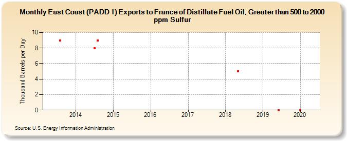 East Coast (PADD 1) Exports to France of Distillate Fuel Oil, Greater than 500 to 2000 ppm Sulfur (Thousand Barrels per Day)