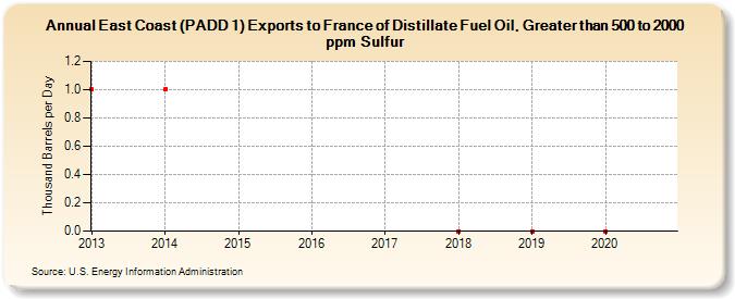 East Coast (PADD 1) Exports to France of Distillate Fuel Oil, Greater than 500 to 2000 ppm Sulfur (Thousand Barrels per Day)