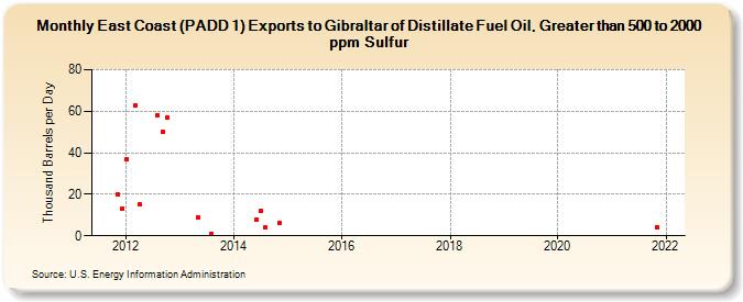 East Coast (PADD 1) Exports to Gibraltar of Distillate Fuel Oil, Greater than 500 to 2000 ppm Sulfur (Thousand Barrels per Day)