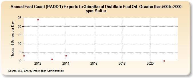East Coast (PADD 1) Exports to Gibraltar of Distillate Fuel Oil, Greater than 500 to 2000 ppm Sulfur (Thousand Barrels per Day)