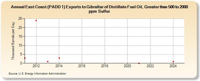 East Coast (PADD 1) Exports to Gibraltar of Distillate Fuel Oil, Greater than 500 to 2000 ppm Sulfur (Thousand Barrels per Day)