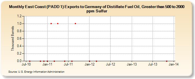 East Coast (PADD 1) Exports to Germany of Distillate Fuel Oil, Greater than 500 to 2000 ppm Sulfur (Thousand Barrels)