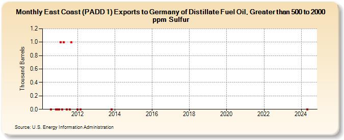 East Coast (PADD 1) Exports to Germany of Distillate Fuel Oil, Greater than 500 to 2000 ppm Sulfur (Thousand Barrels)