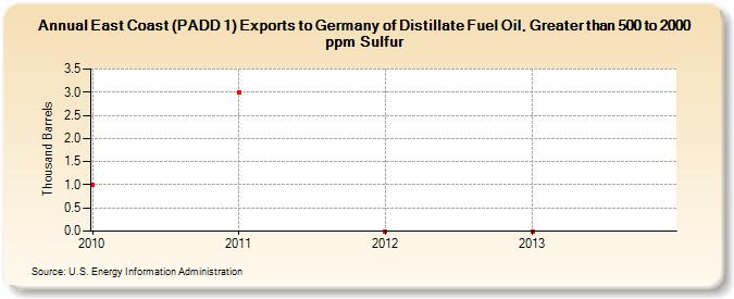 East Coast (PADD 1) Exports to Germany of Distillate Fuel Oil, Greater than 500 to 2000 ppm Sulfur (Thousand Barrels)