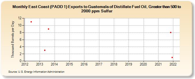 East Coast (PADD 1) Exports to Guatemala of Distillate Fuel Oil, Greater than 500 to 2000 ppm Sulfur (Thousand Barrels per Day)