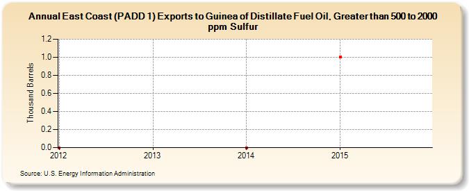 East Coast (PADD 1) Exports to Guinea of Distillate Fuel Oil, Greater than 500 to 2000 ppm Sulfur (Thousand Barrels)