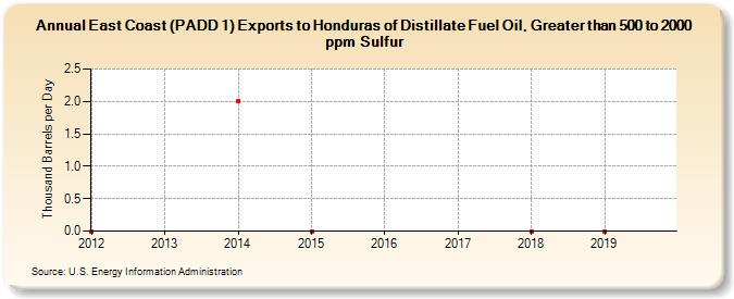 East Coast (PADD 1) Exports to Honduras of Distillate Fuel Oil, Greater than 500 to 2000 ppm Sulfur (Thousand Barrels per Day)