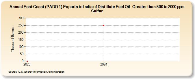 East Coast (PADD 1) Exports to India of Distillate Fuel Oil, Greater than 500 to 2000 ppm Sulfur (Thousand Barrels)