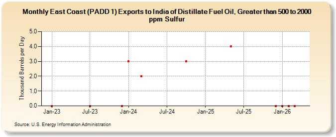 East Coast (PADD 1) Exports to India of Distillate Fuel Oil, Greater than 500 to 2000 ppm Sulfur (Thousand Barrels per Day)