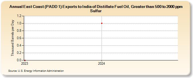East Coast (PADD 1) Exports to India of Distillate Fuel Oil, Greater than 500 to 2000 ppm Sulfur (Thousand Barrels per Day)