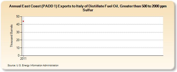 East Coast (PADD 1) Exports to Italy of Distillate Fuel Oil, Greater than 500 to 2000 ppm Sulfur (Thousand Barrels)