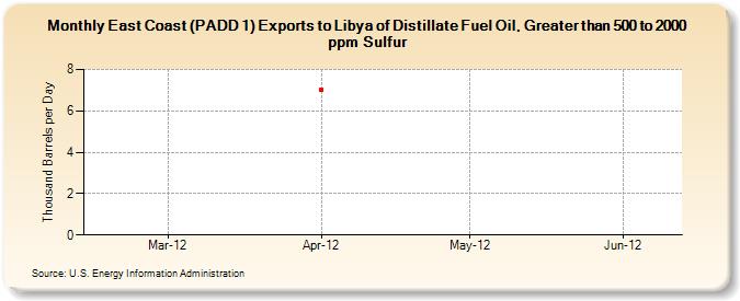East Coast (PADD 1) Exports to Libya of Distillate Fuel Oil, Greater than 500 to 2000 ppm Sulfur (Thousand Barrels per Day)