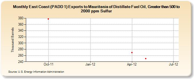 East Coast (PADD 1) Exports to Mauritania of Distillate Fuel Oil, Greater than 500 to 2000 ppm Sulfur (Thousand Barrels)