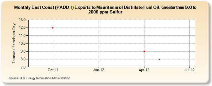 East Coast (PADD 1) Exports to Mauritania of Distillate Fuel Oil, Greater than 500 to 2000 ppm Sulfur (Thousand Barrels per Day)