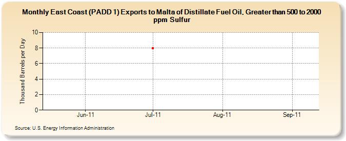 East Coast (PADD 1) Exports to Malta of Distillate Fuel Oil, Greater than 500 to 2000 ppm Sulfur (Thousand Barrels per Day)