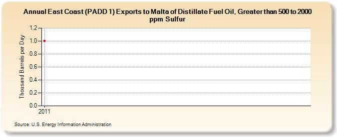 East Coast (PADD 1) Exports to Malta of Distillate Fuel Oil, Greater than 500 to 2000 ppm Sulfur (Thousand Barrels per Day)