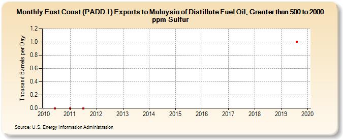 East Coast (PADD 1) Exports to Malaysia of Distillate Fuel Oil, Greater than 500 to 2000 ppm Sulfur (Thousand Barrels per Day)