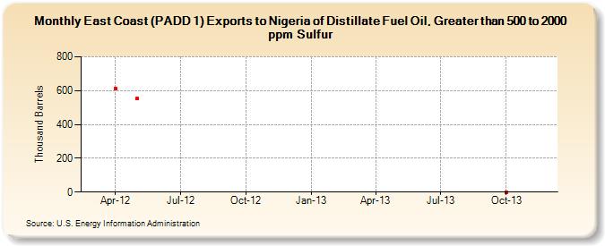 East Coast (PADD 1) Exports to Nigeria of Distillate Fuel Oil, Greater than 500 to 2000 ppm Sulfur (Thousand Barrels)
