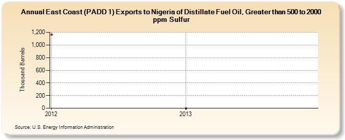 East Coast (PADD 1) Exports to Nigeria of Distillate Fuel Oil, Greater than 500 to 2000 ppm Sulfur (Thousand Barrels)
