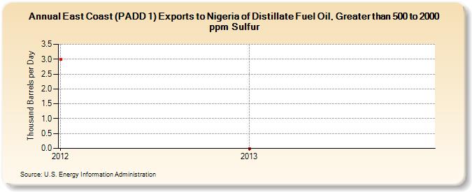 East Coast (PADD 1) Exports to Nigeria of Distillate Fuel Oil, Greater than 500 to 2000 ppm Sulfur (Thousand Barrels per Day)
