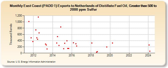 East Coast (PADD 1) Exports to Netherlands of Distillate Fuel Oil, Greater than 500 to 2000 ppm Sulfur (Thousand Barrels)