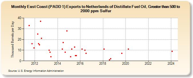 East Coast (PADD 1) Exports to Netherlands of Distillate Fuel Oil, Greater than 500 to 2000 ppm Sulfur (Thousand Barrels per Day)
