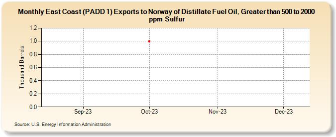 East Coast (PADD 1) Exports to Norway of Distillate Fuel Oil, Greater than 500 to 2000 ppm Sulfur (Thousand Barrels)