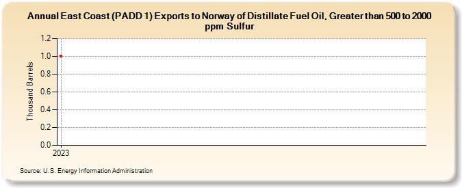 East Coast (PADD 1) Exports to Norway of Distillate Fuel Oil, Greater than 500 to 2000 ppm Sulfur (Thousand Barrels)