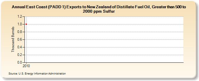 East Coast (PADD 1) Exports to New Zealand of Distillate Fuel Oil, Greater than 500 to 2000 ppm Sulfur (Thousand Barrels)