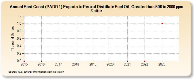 East Coast (PADD 1) Exports to Peru of Distillate Fuel Oil, Greater than 500 to 2000 ppm Sulfur (Thousand Barrels)