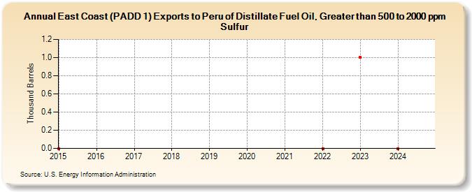 East Coast (PADD 1) Exports to Peru of Distillate Fuel Oil, Greater than 500 to 2000 ppm Sulfur (Thousand Barrels)