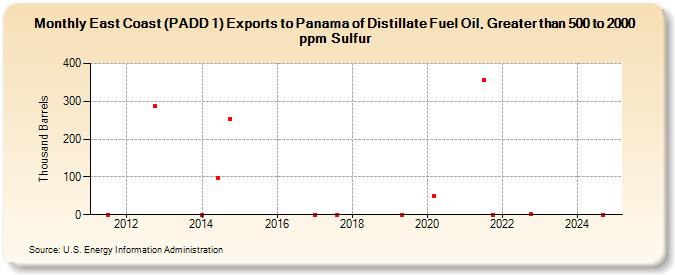 East Coast (PADD 1) Exports to Panama of Distillate Fuel Oil, Greater than 500 to 2000 ppm Sulfur (Thousand Barrels)