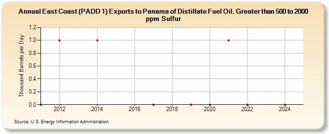 East Coast (PADD 1) Exports to Panama of Distillate Fuel Oil, Greater than 500 to 2000 ppm Sulfur (Thousand Barrels per Day)