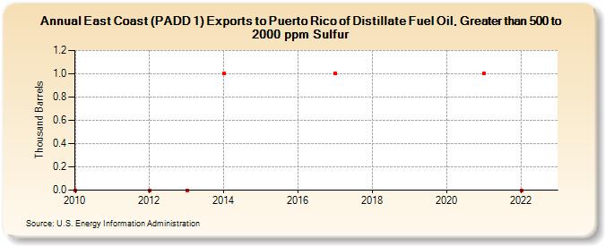 East Coast (PADD 1) Exports to Puerto Rico of Distillate Fuel Oil, Greater than 500 to 2000 ppm Sulfur (Thousand Barrels)