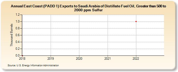 East Coast (PADD 1) Exports to Saudi Arabia of Distillate Fuel Oil, Greater than 500 to 2000 ppm Sulfur (Thousand Barrels)