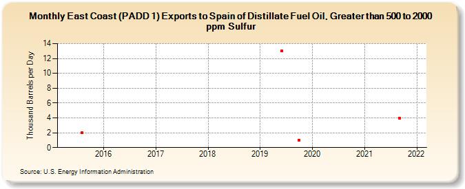 East Coast (PADD 1) Exports to Spain of Distillate Fuel Oil, Greater than 500 to 2000 ppm Sulfur (Thousand Barrels per Day)