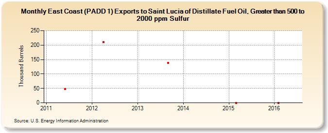 East Coast (PADD 1) Exports to Saint Lucia of Distillate Fuel Oil, Greater than 500 to 2000 ppm Sulfur (Thousand Barrels)