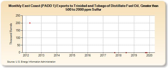 East Coast (PADD 1) Exports to Trinidad and Tobago of Distillate Fuel Oil, Greater than 500 to 2000 ppm Sulfur (Thousand Barrels)