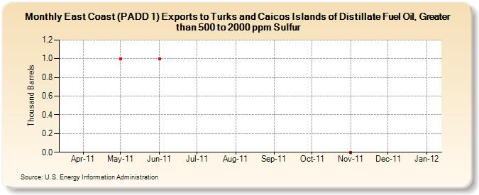 East Coast (PADD 1) Exports to Turks and Caicos Islands of Distillate Fuel Oil, Greater than 500 to 2000 ppm Sulfur (Thousand Barrels)