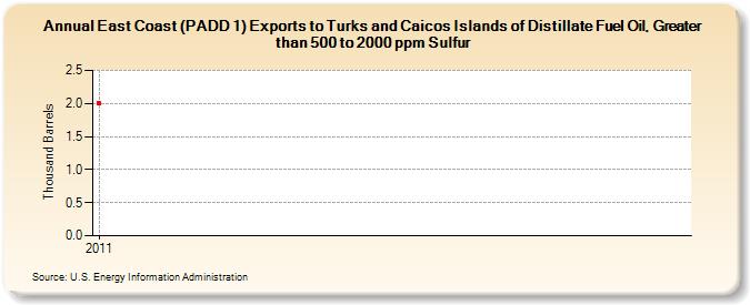 East Coast (PADD 1) Exports to Turks and Caicos Islands of Distillate Fuel Oil, Greater than 500 to 2000 ppm Sulfur (Thousand Barrels)