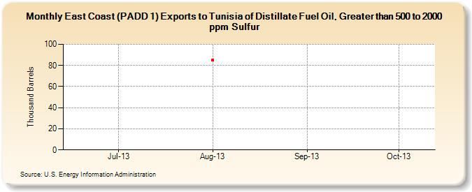East Coast (PADD 1) Exports to Tunisia of Distillate Fuel Oil, Greater than 500 to 2000 ppm Sulfur (Thousand Barrels)