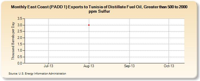 East Coast (PADD 1) Exports to Tunisia of Distillate Fuel Oil, Greater than 500 to 2000 ppm Sulfur (Thousand Barrels per Day)