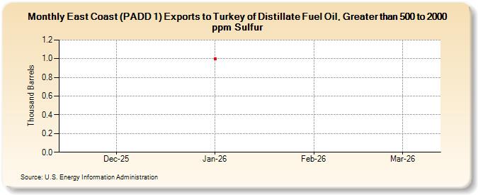 East Coast (PADD 1) Exports to Turkey of Distillate Fuel Oil, Greater than 500 to 2000 ppm Sulfur (Thousand Barrels)