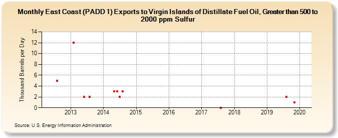East Coast (PADD 1) Exports to Virgin Islands of Distillate Fuel Oil, Greater than 500 to 2000 ppm Sulfur (Thousand Barrels per Day)