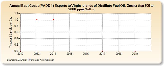 East Coast (PADD 1) Exports to Virgin Islands of Distillate Fuel Oil, Greater than 500 to 2000 ppm Sulfur (Thousand Barrels per Day)