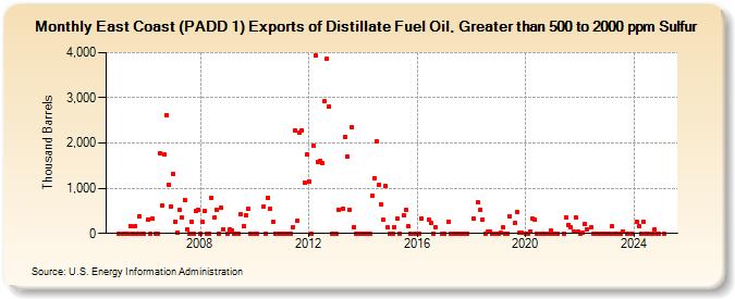 East Coast (PADD 1) Exports of Distillate Fuel Oil, Greater than 500 to 2000 ppm Sulfur (Thousand Barrels)