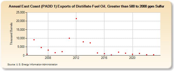 East Coast (PADD 1) Exports of Distillate Fuel Oil, Greater than 500 to 2000 ppm Sulfur (Thousand Barrels)