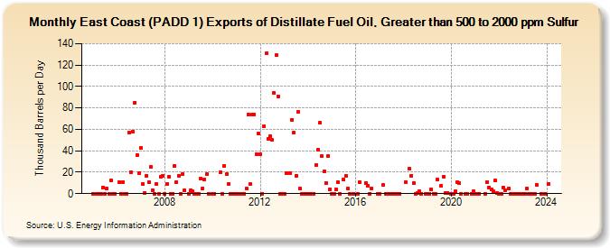 East Coast (PADD 1) Exports of Distillate Fuel Oil, Greater than 500 to 2000 ppm Sulfur (Thousand Barrels per Day)